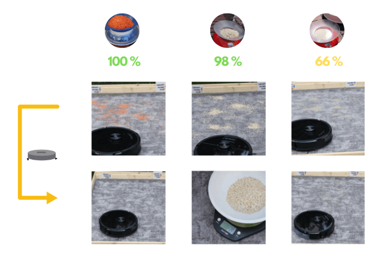 Übersicht der Testergebnisse des Roborock S6 MaxV auf niedrigem Teppich.
